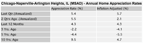 Chicago-Homes-2016-January-Appreciation-Rates